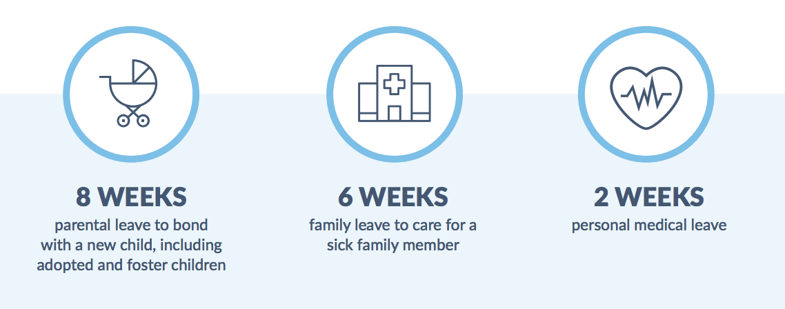 pfl-benefits Image explaining benefits for PFL: 8 weeks parental, 6 weeks family, 2 weeks personal medical leave