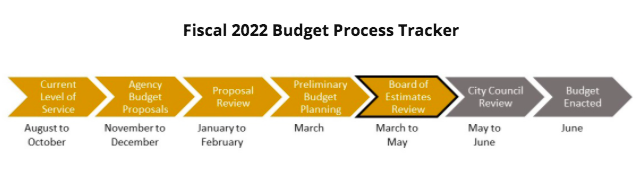 Timeline of Baltimore Budget Process